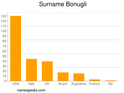 Surname Bonugli