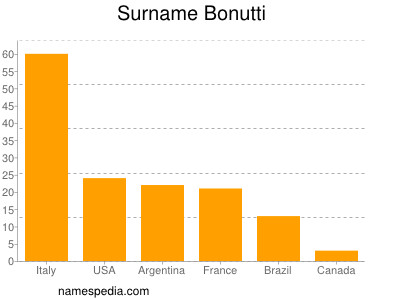 Familiennamen Bonutti