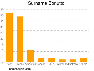 Surname Bonutto