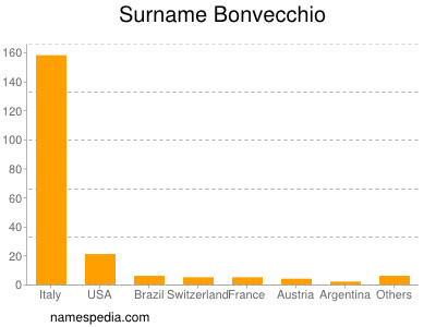 Familiennamen Bonvecchio