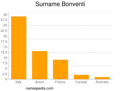 Familiennamen Bonventi