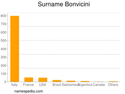 Surname Bonvicini