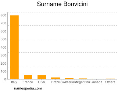 Familiennamen Bonvicini