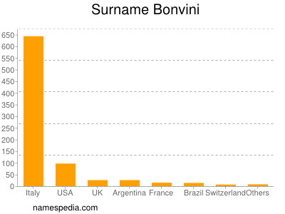 Surname Bonvini