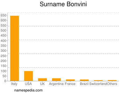 Familiennamen Bonvini