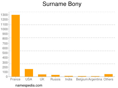 Surname Bony