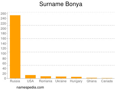 Familiennamen Bonya