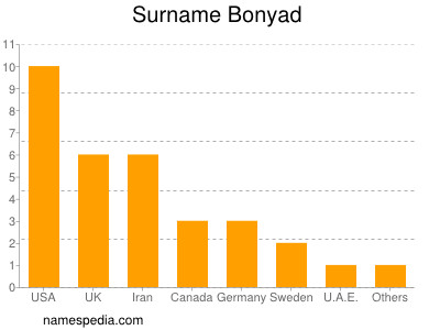 Surname Bonyad