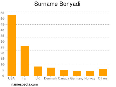 Surname Bonyadi