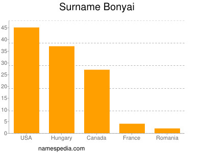 Familiennamen Bonyai
