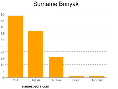 Familiennamen Bonyak