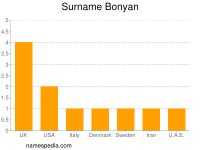 Surname Bonyan