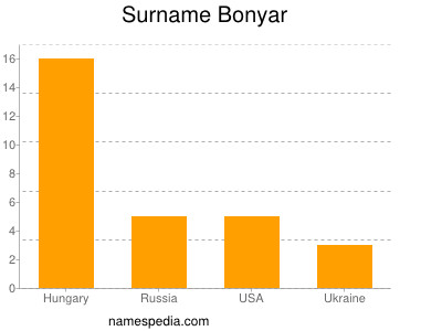 Familiennamen Bonyar