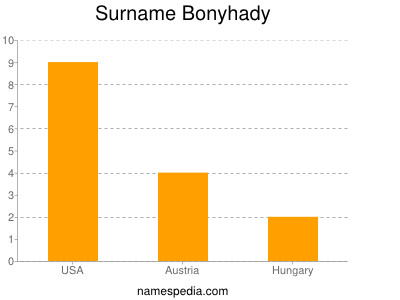 Familiennamen Bonyhady