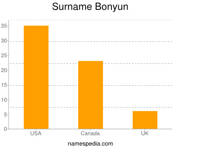 Familiennamen Bonyun