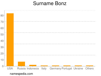 Surname Bonz