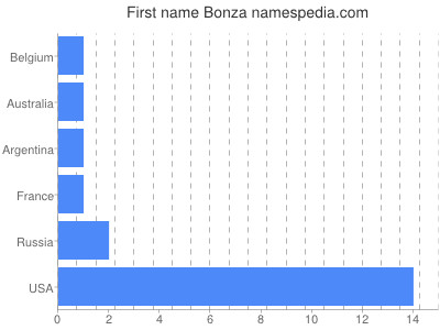 prenom Bonza