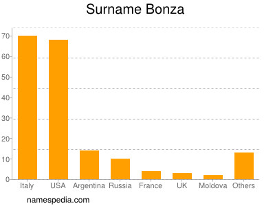 Familiennamen Bonza