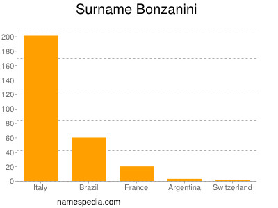 Surname Bonzanini