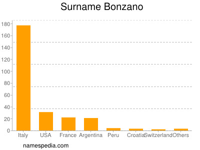 Surname Bonzano