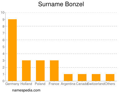 Familiennamen Bonzel