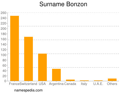 Surname Bonzon