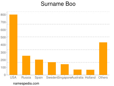 Surname Boo