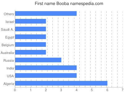 Given name Booba