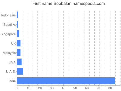 Vornamen Boobalan
