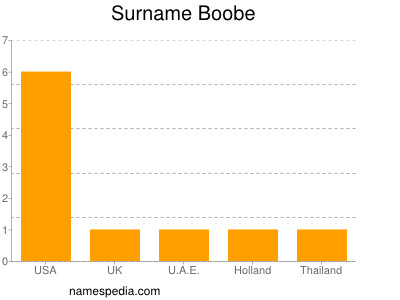 Surname Boobe