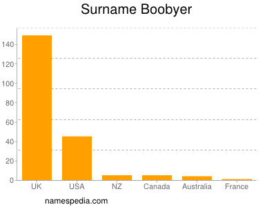 nom Boobyer