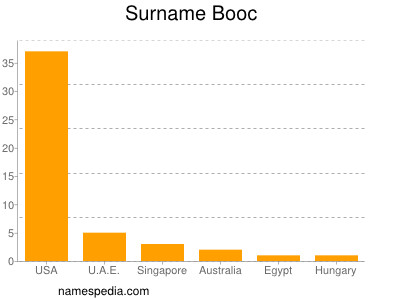 Familiennamen Booc