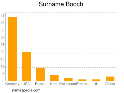 Surname Booch
