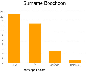Surname Boochoon