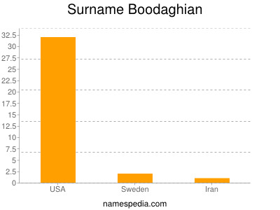 Familiennamen Boodaghian