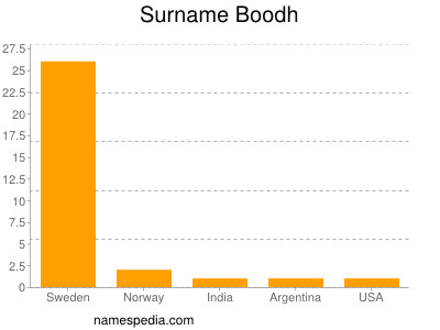 Surname Boodh