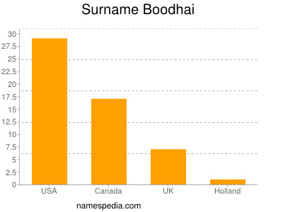 Familiennamen Boodhai