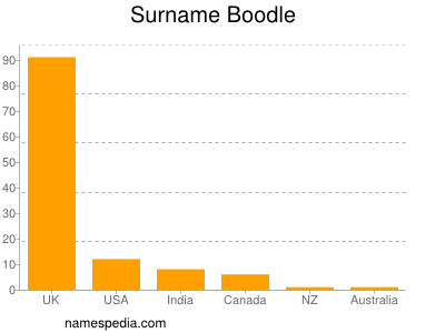 Familiennamen Boodle