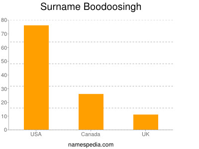 Familiennamen Boodoosingh