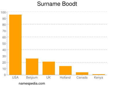 Surname Boodt