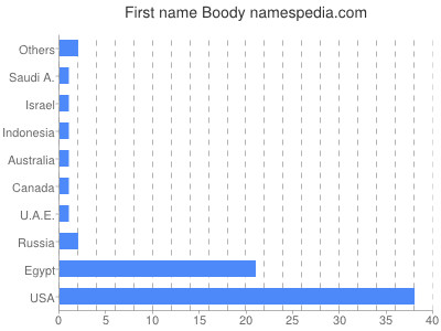Vornamen Boody