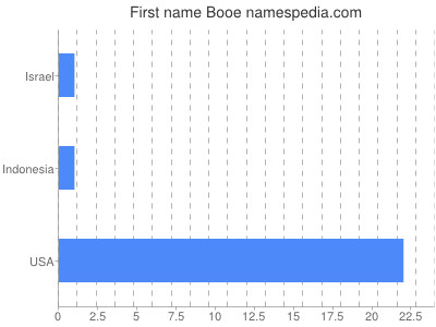 Given name Booe