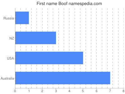 Given name Boof