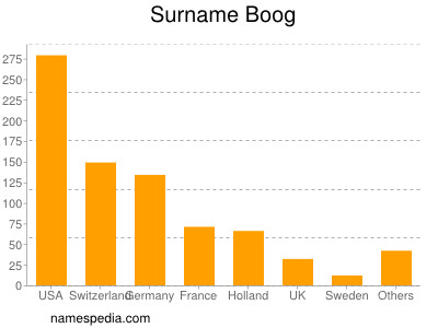 Familiennamen Boog