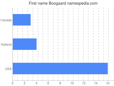 Vornamen Boogaard