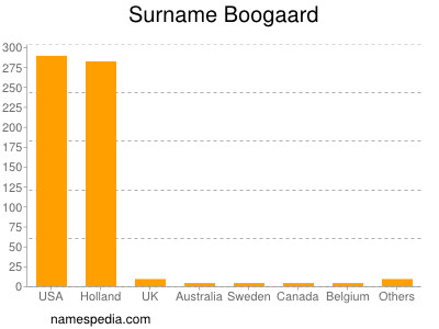 Familiennamen Boogaard