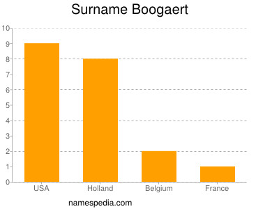 Familiennamen Boogaert