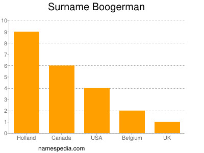 Familiennamen Boogerman