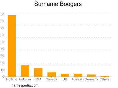 Familiennamen Boogers