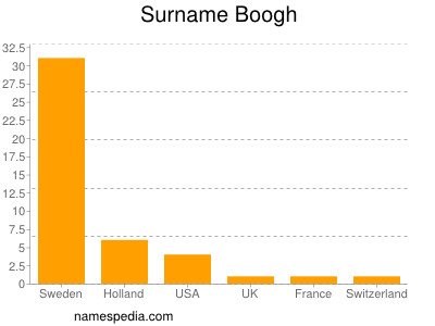 Familiennamen Boogh